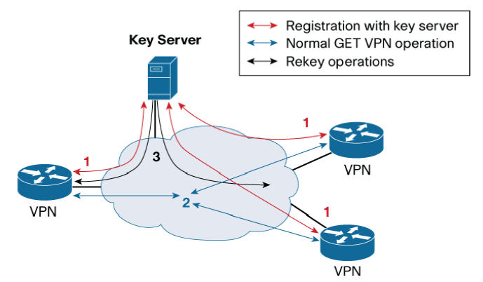 get-vpn-b