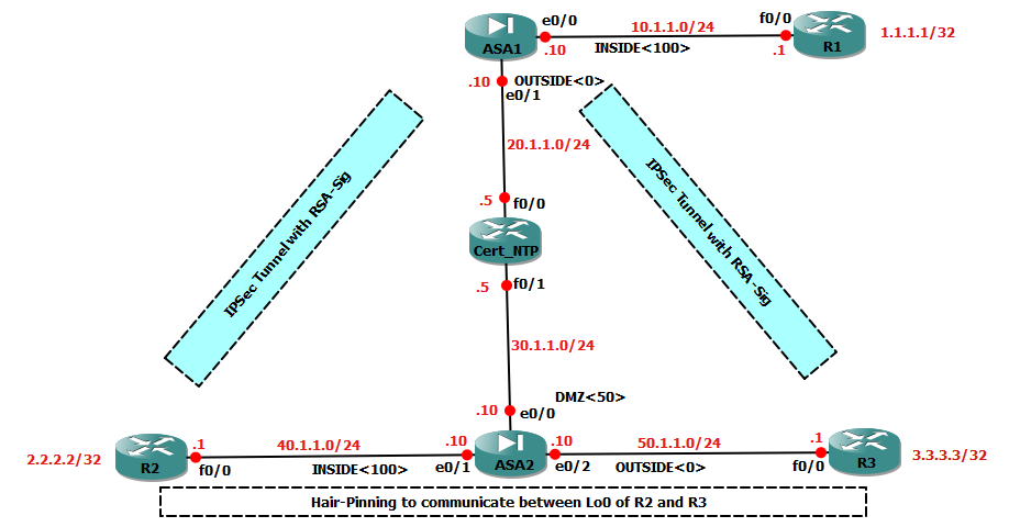 ipsec-site-to-site